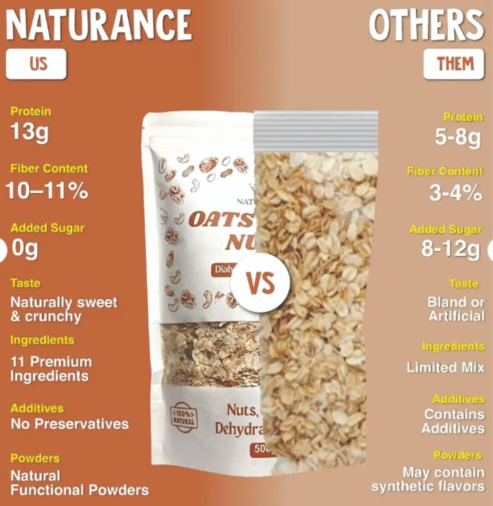 Oats Meal with Nuts – Ready-to-Eat Healthy Breakfast for Energy & Wellness - Image 4